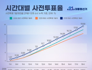 사전투표 첫날 투표율 19.58%…역대 최고치 경신 [21대 대선]