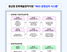 충남문화관광재단, 633 공정심의 시스템‘으로 3년 연속 우수기관 거머줘