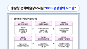 충남문화관광재단, 633 공정심의 시스템‘으로 3년 연속 우수기관 거머줘