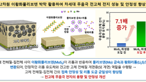 [쿠키과학] 안전·고효율·저가 '차세대 무음극 전고체 전지' 실용화 기술