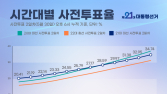 사전투표 전남 56.50% ‘최고’…대구 25.63% ‘최저’