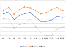 경남 중소기업 6월 경기전망지수 78.2…전월 대비 소폭 상승