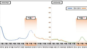 전북자치도, 코로나19 재유행 대비 고위험군 예방접종 독려