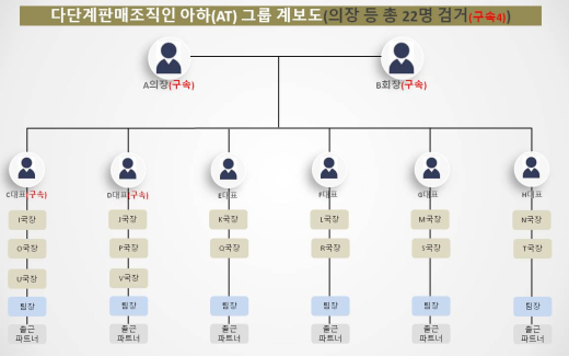 가상부동산 투자 빙자한 468억원대 유사수신 조직 검거…피해자 2000명 넘어