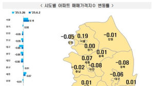 서울 아파트값 18주 연속 상승…송파구가 가장 많이 올랐다