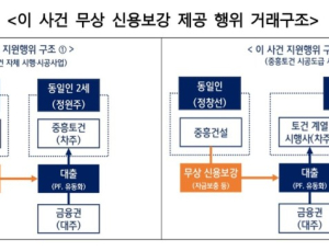 중흥건설, 총수 2세 회사에 보증 무상 제공…과징금 180억원