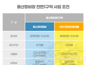 ‘용산 텃밭’ HDC현산 vs ‘서울 강화’ 포스코, 전면1구역 치열