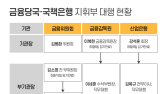 금융당국 수장 교체기 임박…새 얼굴은 누구