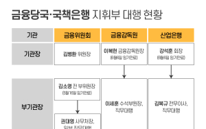 금융당국 수장 교체기 임박…새 얼굴은 누구