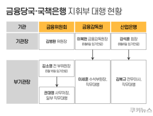 금융당국 수장 교체기 임박…새 얼굴은 누구