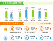 5월 취업자 늘었지만…건설업 13개월·제조업 11개월째 내리막