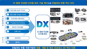 대구시, AI 융합 무금형 디지털 제조로 미래모빌리티 산업 혁신 본격화