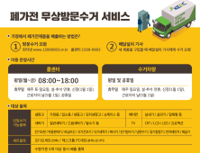 울진군, 폐가전 무상 수거 서비스 효과 ‘톡톡’