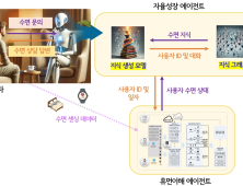 [쿠키과학] ETRI, 스스로 배우는 '자율성장형 수면상담 AI 에이전트' 개발