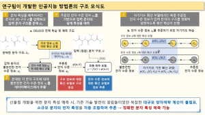 [쿠키과학] 신물질 개발 고비용 양자역학 계산 '생성형 AI로 대신'