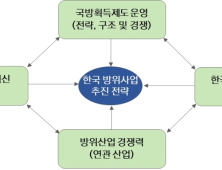 미래전 대비 '유무인 복합전투체계, 국방우주력 신속 건설' 제안