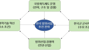 미래전 대비 '유무인 복합전투체계, 국방우주력 신속 건설' 제안