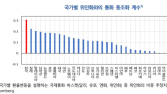 위안화 따라 출렁이는 원화…33개국 중 동조화 ‘1위’