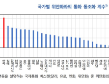 위안화 따라 출렁이는 원화…33개국 중 동조화 ‘1위’