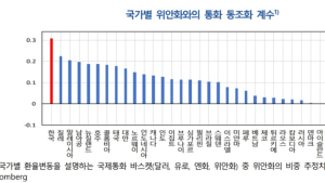 위안화 따라 출렁이는 원화…33개국 중 동조화 ‘1위’