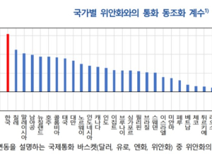 위안화 따라 출렁이는 원화…33개국 중 동조화 ‘1위’