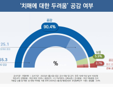 커지는 ‘치매 공포’…국민 80% “새 정부, 선제적 지원 필요”