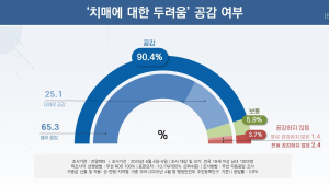 커지는 ‘치매 공포’…국민 80% “새 정부, 선제적 지원 필요”