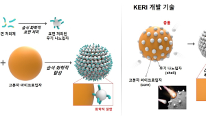 KERI, ‘장난감 블록처럼 붙이는’ 나노 복합입자 합성 기술 개발