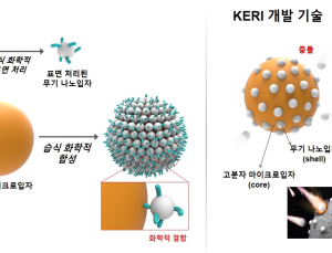 KERI, ‘장난감 블록처럼 붙이는’ 나노 복합입자 합성 기술 개발