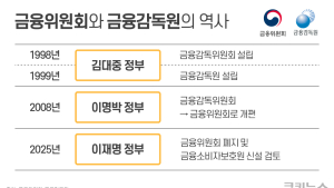 “세종 사무실 내야 하나”…금융위 해체론에 금융권 ‘술렁’