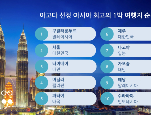 “짧지만 완벽해”…아고다 선정 아시아 1박 여행지 2위는  ‘이곳’
