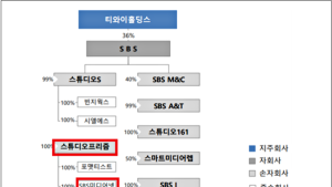 공정위, SBS 자회사 ‘스튜디오프리즘’ 공정거래법 위반 제재