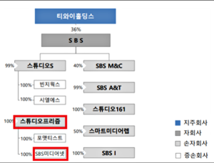 공정위, SBS 자회사 ‘스튜디오프리즘’ 공정거래법 위반 제재