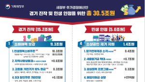 전 국민에 15~50만원 소비쿠폰 지급…추경 20조원 푼다
