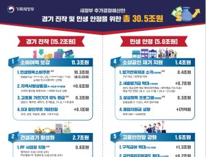 전 국민에 15~50만원 소비쿠폰 지급…추경 20조원 푼다