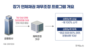 李정부 ‘대출 탕감’ 현실로…성실 상환자 박탈감은 숙제