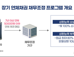 李정부 ‘대출 탕감’ 현실로…성실 상환자 박탈감은 숙제