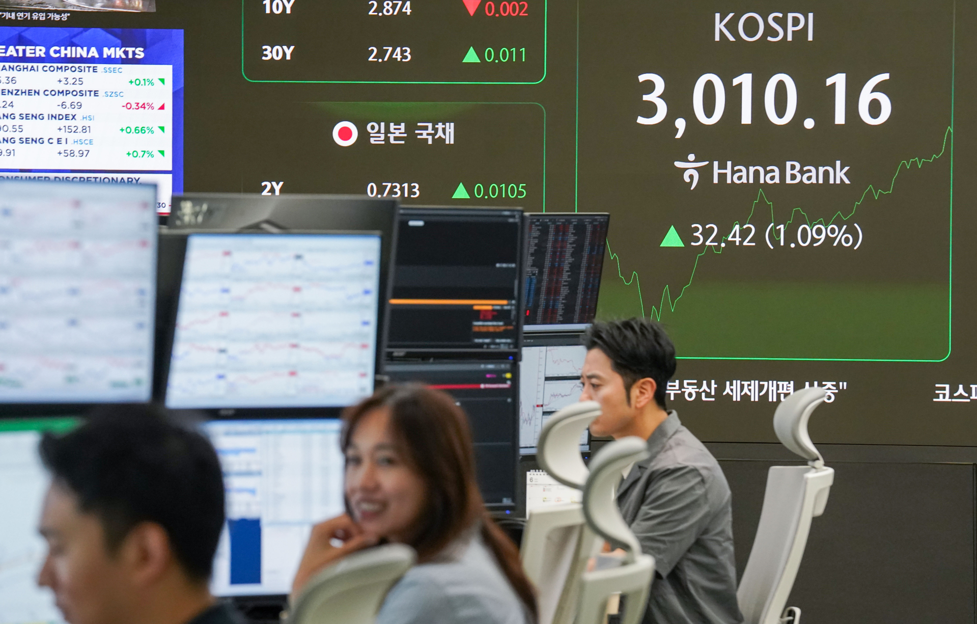 코스피 장중 3000선 돌파…3년 5개월 만