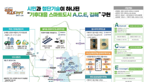 김해시 '강소형스마트도시' 조성…시민 주도 기후 위기와 지역 소멸 대응