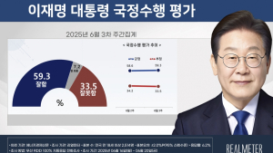 李대통령 국정수행 ‘잘한다’ 59.3%…‘못한다’ 33.5%[리얼미터]
