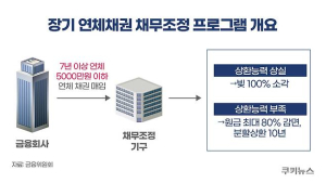 금융권 동원령 떨어진 ‘배드뱅크’…대부업계 ‘난색’