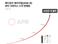 에이피알, 에이지알 디바이스 글로벌 누적 판매량 400만대 돌파