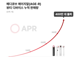 에이피알, 에이지알 디바이스 글로벌 누적 판매량 400만대 돌파