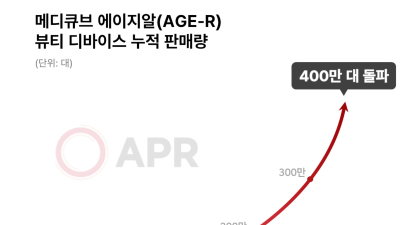 에이피알, 에이지알 디바이스 글로벌 누적 판매량 400만대 돌파