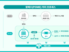 GS칼텍스, ‘온실가스 국제감축사업 본타당성조사 지원사업’ 과제 선정 外 코리오제너레이션 [기업IN]
