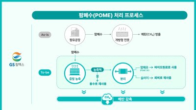 GS칼텍스, ‘온실가스 국제감축사업 본타당성조사 지원사업’ 과제 선정 外 코리오제너레이션 [기업IN]