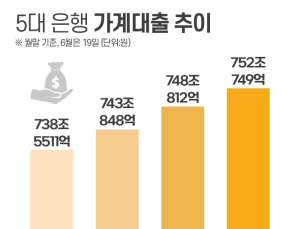 막차·영끌·빚투…DSR 앞두고 가계빚 ‘발등의 불’