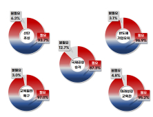 원주시, 민선 8기 5대 역점 시책 시민 대부분 '필요'