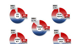 원주시, 민선 8기 5대 역점 시책 시민 대부분 '필요'