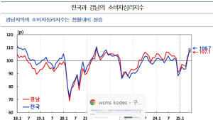 6월 경남 소비자심리지수 107.1…새 정부 기대에 경기 낙관 심리 확산